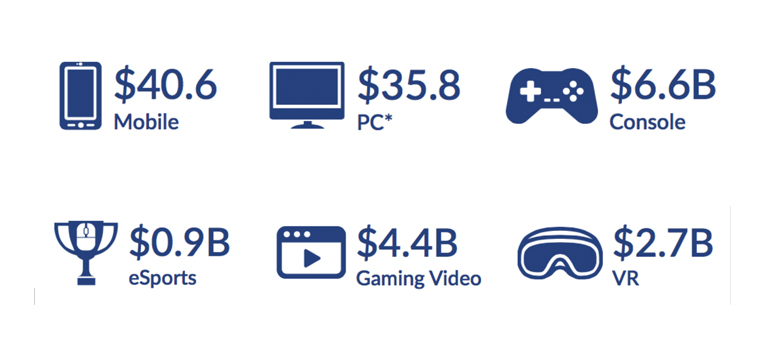 La industria de juegos en el 2016 trae $94 mil millones de dólares – Superdata